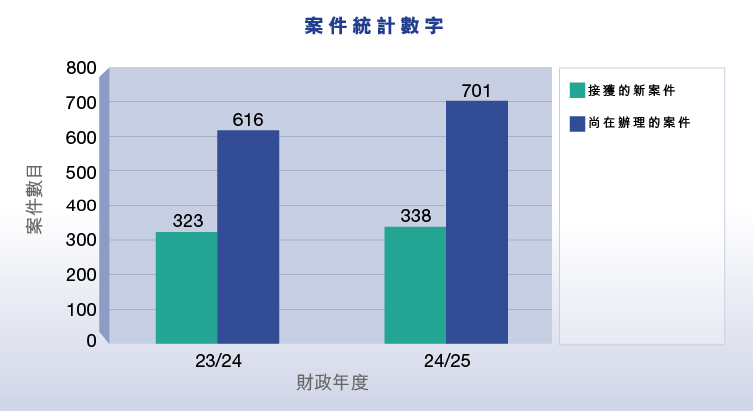 案件統計數字