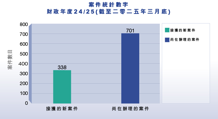 案件統計數字財政年度24/25 (截至二零二五年三月底)