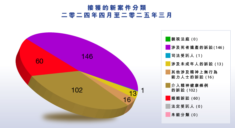 接獲的新案件分類 (二零二四年四月至二零二五年三月)