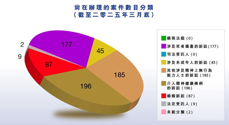尚在辦理的案件數目分類（截至二零二五年三月底）