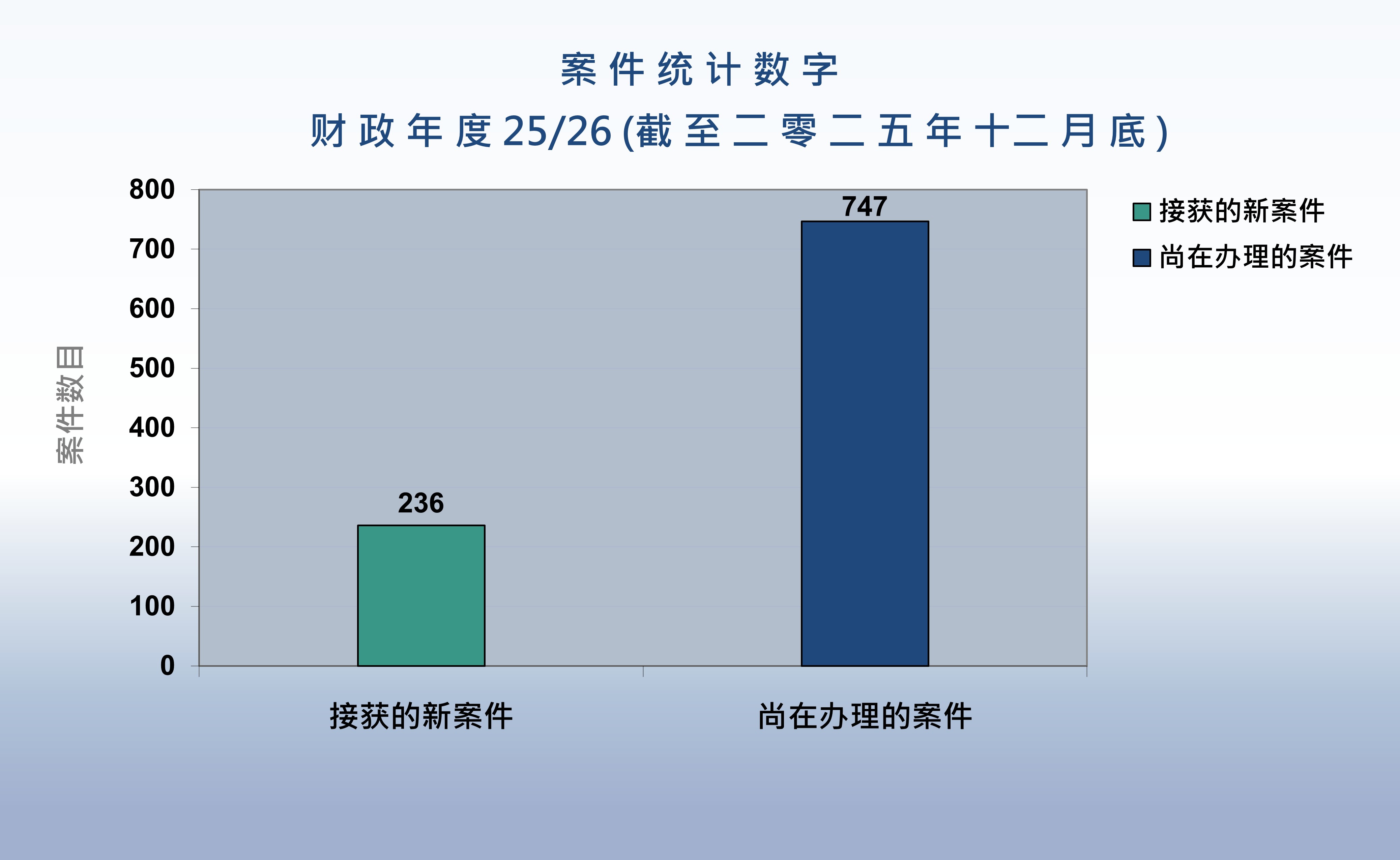 案件统计数字财政年度25/26 (截至二零二五年十二月底)