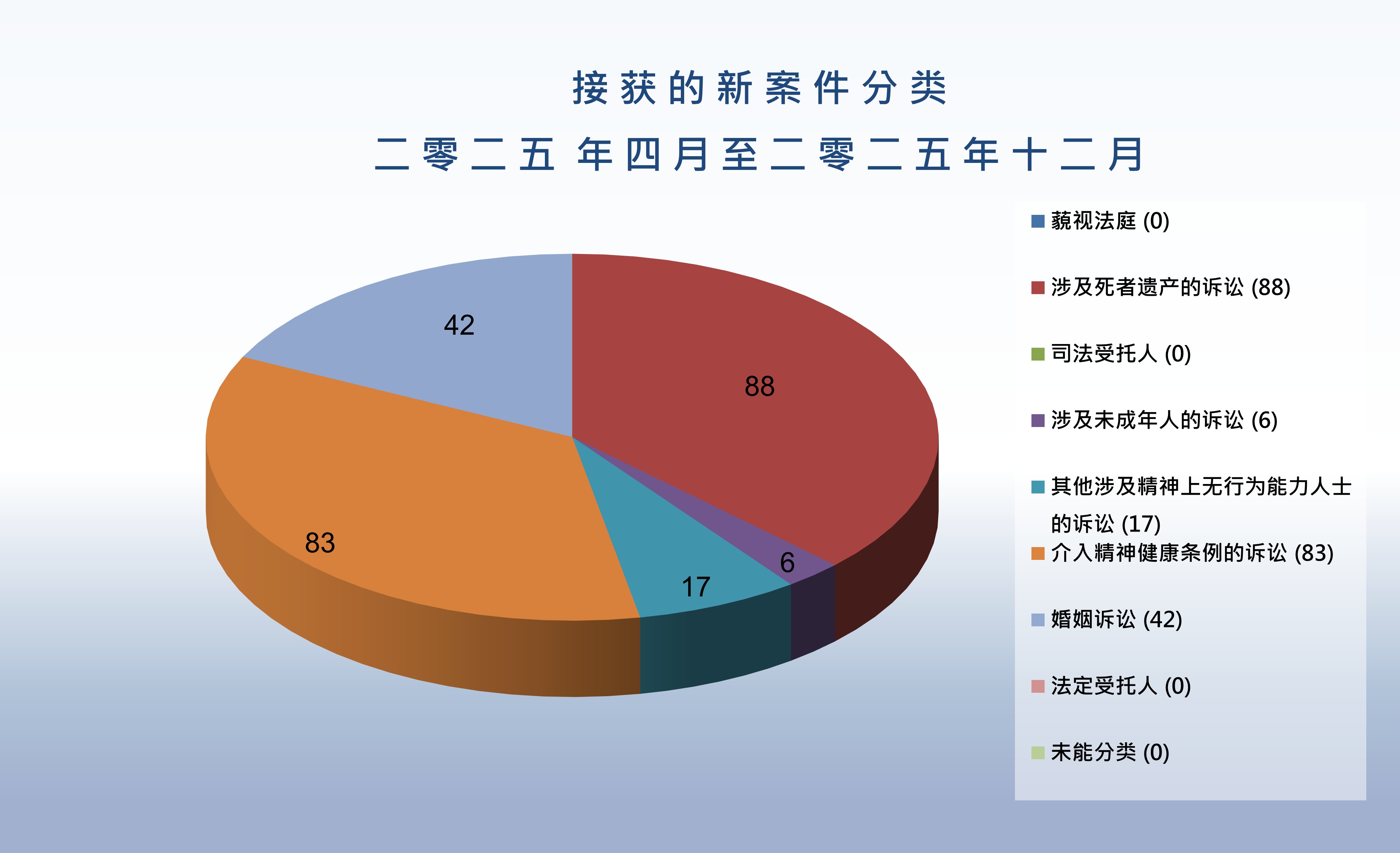 接获的新案件分类 (二零二五年四月至二零二五年十二月)