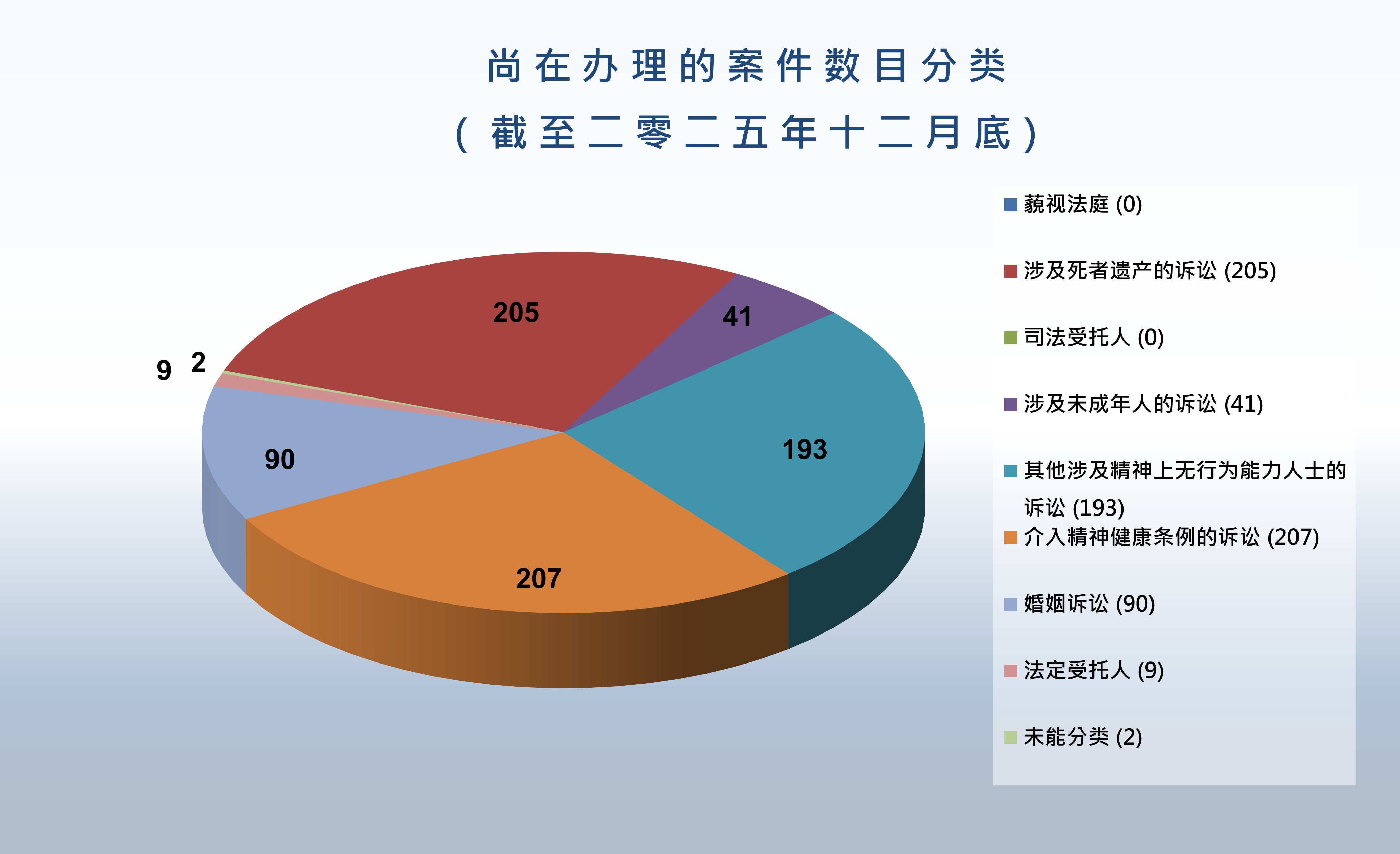 尚在办理的案件数目分类 (截至二零二五年十二月底)