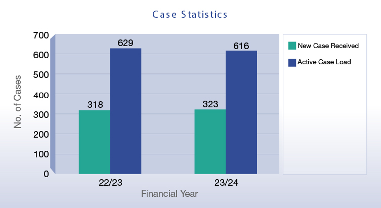 Case Statistics