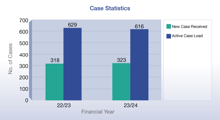 Case Statistics