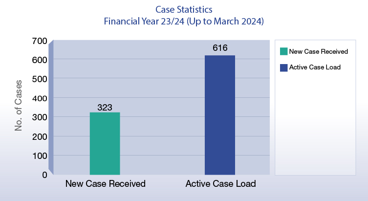 Case Statistics Financial Year 23/24 (Up to December 2023)