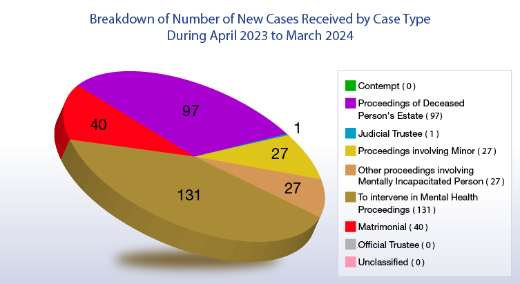 Breakdown of Number of New Cases Received by Case Type During April 2023 to December 2023