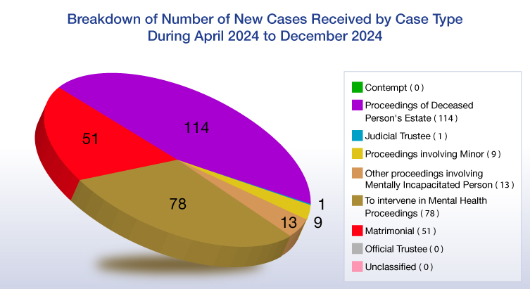 Breakdown of Number of New Cases Received by Case Type During April 2024 to December 2024