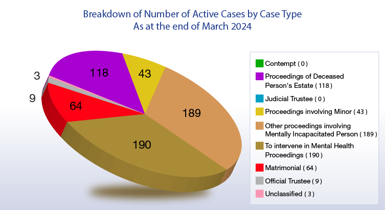 Breakdown of Number of Active Cases by Case Type As at end of to December 2023