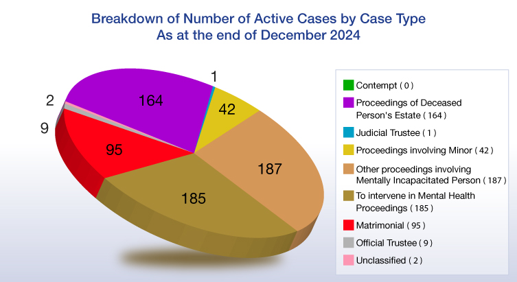 Breakdown of Number of Active Cases by Case Type As at end of to December 2023